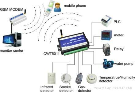 CWT5015 remote sms control switch, with 3 relay outputs ( 220V 3A ) 2