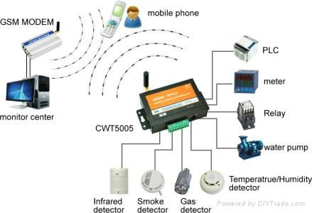 CWT5005 GSM Alarm Module 2