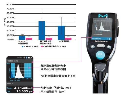 Merckmillipore Scepter 3.0 Handheld Automated Cell Counter  3