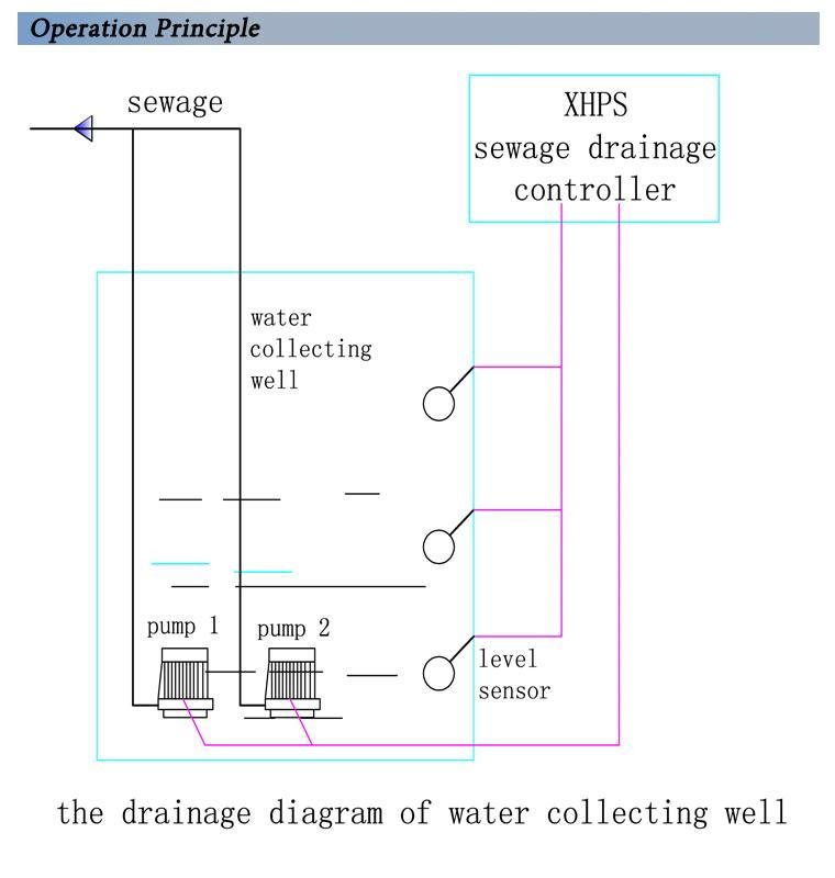 water supply and drainage /water level control system 4