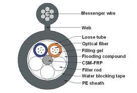 Adss cable, figure 8 self-supporting GYXTC8Y optic cable OEM/ODM, data cable  3