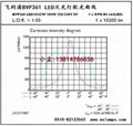 飛利浦LED氾光燈 3