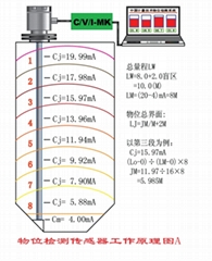 大量程料位檢測專用傳感器  （0～100m）