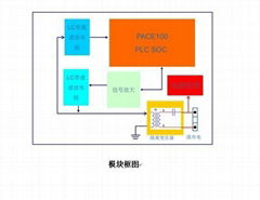 高性能过零传输电力载波数据收发模块