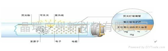 荧光灯涂层用纳米氧化铝