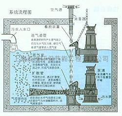 液下射流式曝气机 3