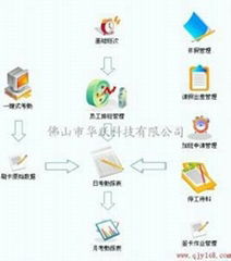 番禺华跃考勤系统、番禺人事考勤薪资软件量身定制