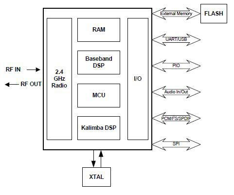 Bluetooth audio transmitter module programmes 3