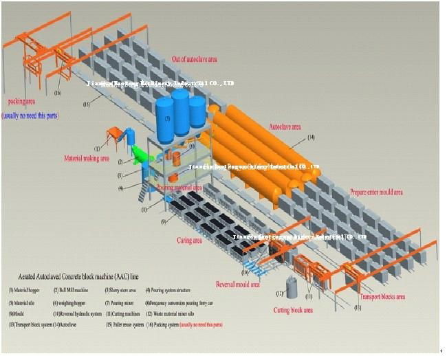 Sand ball mill (wet) of Aerated concrete production equipment 4