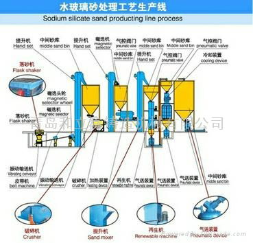 Water glass sand production line