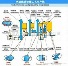 水玻璃砂生产线
