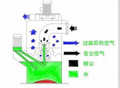 JSD湿式集尘器