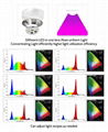 4 individual spectrum channels adjust the Grow Light Module,spectrum you need