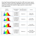  4-channel horticultural Lights for all growth stages of medical plants