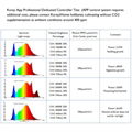  4-channel horticultural Lights for all growth stages of medical plants