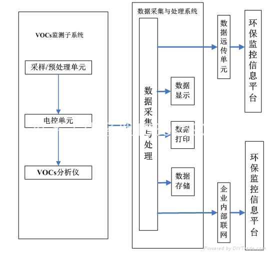 固定污染源VOCs排放连续监测系统 4