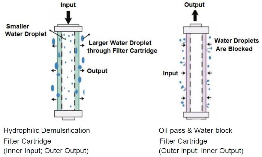 Oil-pass & Water-block Filter Cartridge 2