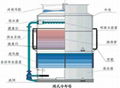 蒸發式冷凝器 2