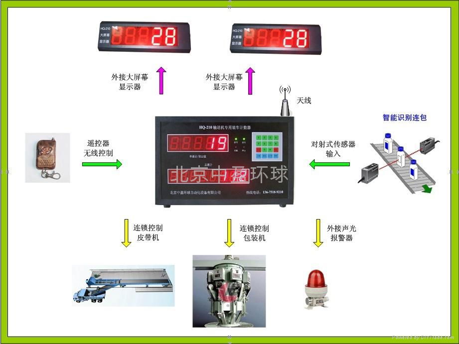 水泥輸送機計數器 3