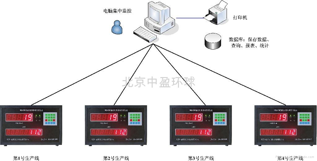 HQ-210操作簡單連接大屏幕水泥計數器 3