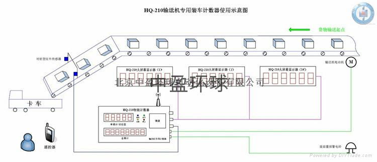 水泥裝車計數器 5