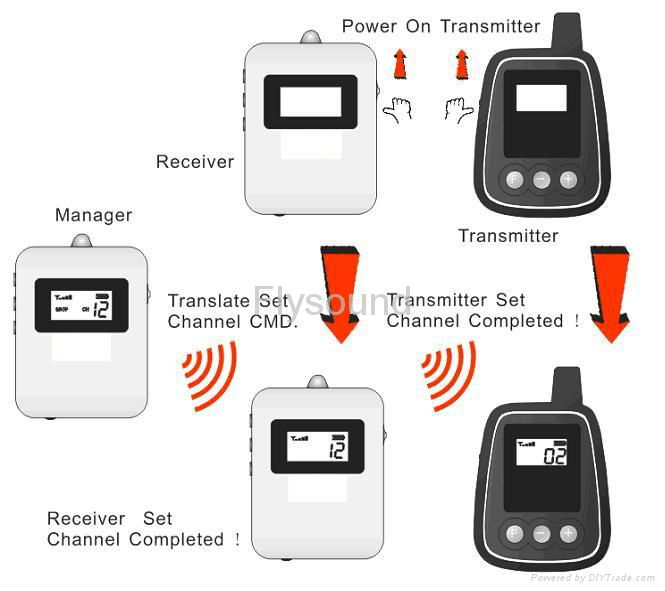 Tour Guide System 2 pc (Transmitter+Receiver) 2