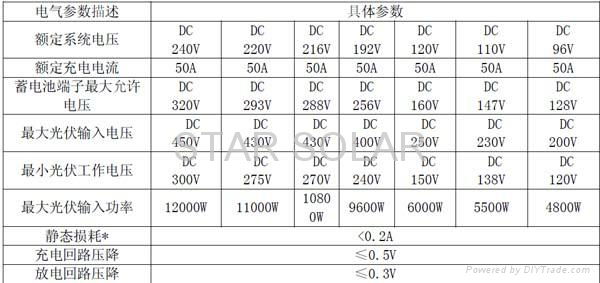 Solar controller DC96V-240V　50A　10KW 5