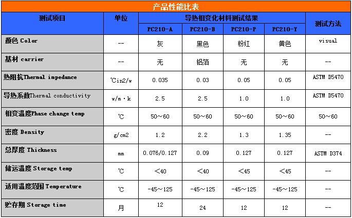 相变化导热界面材料 热传导间隙填充材料 相变化材料  4