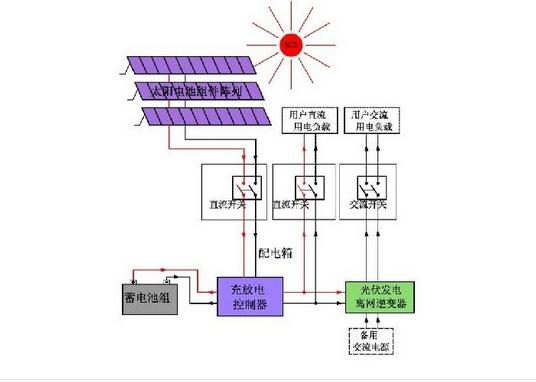 南京船用車棚監控小型離網太陽能光伏發電設備 3