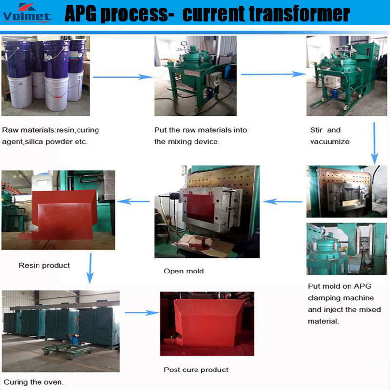 Low noise resin transfer molding machine for current transformer 4