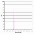 540nm Bandpass Filter with 10nm Bandwidth  1