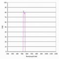 540nm Bandpass Filter with 40Nm