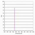 546nm Bandpass Filter with 10Nm