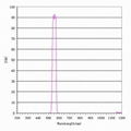 550nm Bandpass Filter with 38Nm