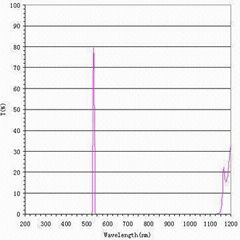 533nm Bandpass Filter with 8nm Bandwidth