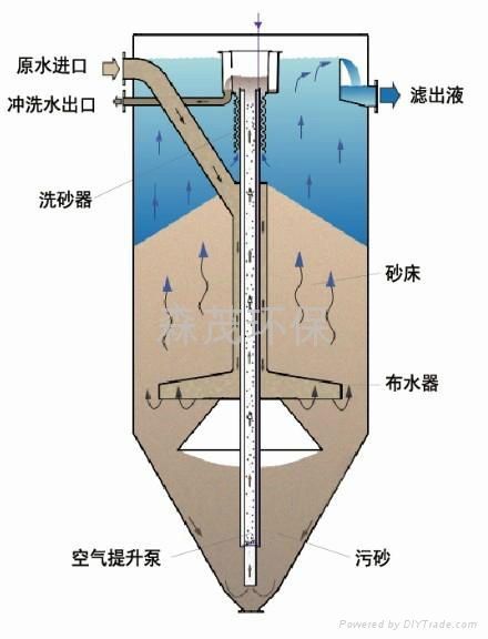 连续流砂过滤系统 2