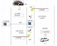 純車牌識別停車場固定（月保、免費車、貴賓車）進出場流程：     固定車輛入場：車輛到達識別區域、系統自動抓拍圖像並進行車牌號碼識別、當車牌號碼與系統授權庫內數據驗証無誤后系統自動開閘放行、車輛入場，實現正真的不停車讀牌，徹底擺脫風雨天氣下開車窗讀卡的束縛。     固定車場出場：固定月保、免費車輛出場車輛到達識別區域、系統自動抓拍圖像並進行車牌號碼識別、當此車牌號碼與授權庫內數據及進場的數據進行比對驗証無誤后系統自動開閘放行、車輛出場，實現正真的不停車讀牌，徹底擺脫風雨天氣下開車窗讀卡的束縛。如下圖：