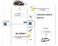 純車牌識別方式臨時車入場：外來臨時車輛到達識別區域、系統自動抓拍圖像並進行車牌號碼識別、當車牌號碼與系統授權庫內數據驗証沒有此車牌號碼時系統自動標示為臨時車，完成數據驗証並自動開閘放行、車輛入場，實現正真的不停車讀牌，徹底擺脫風雨天氣下開車窗讀卡的束縛。        臨時車出場：外來臨時車輛出場車輛到達識別區域、系統自動抓拍圖像並進行車牌號碼識別、當此車牌號碼與授權庫內數據及進場的數據進行比對驗証無誤后，在出口的收費窗口進行繳費，系統收費員確認收費后系統自動開閘放行、車輛出場，如下圖：