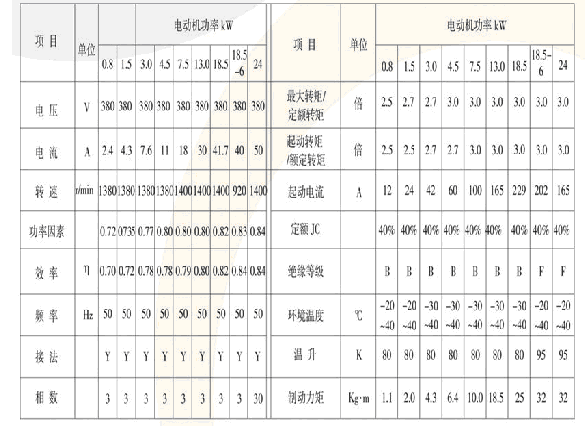 ZD型錐形轉子制動電動機 5