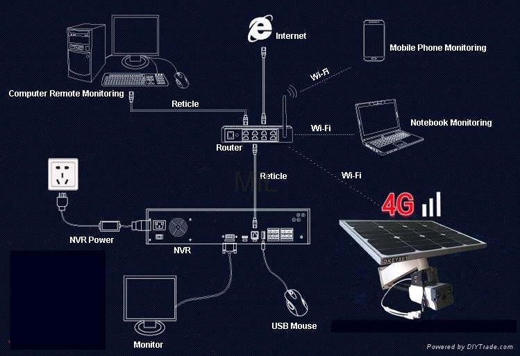 Solar Wireless 4G CCTV 3