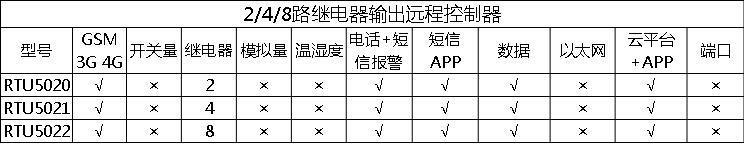 手機APP短信控制器