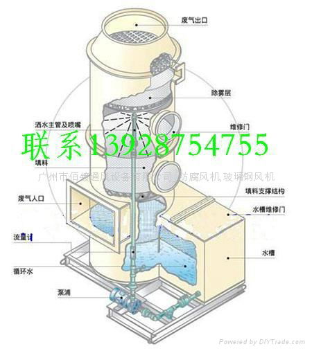 酸霧淨化塔 4