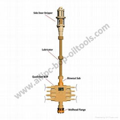 Coiled Tubing Pressure Control Equipment