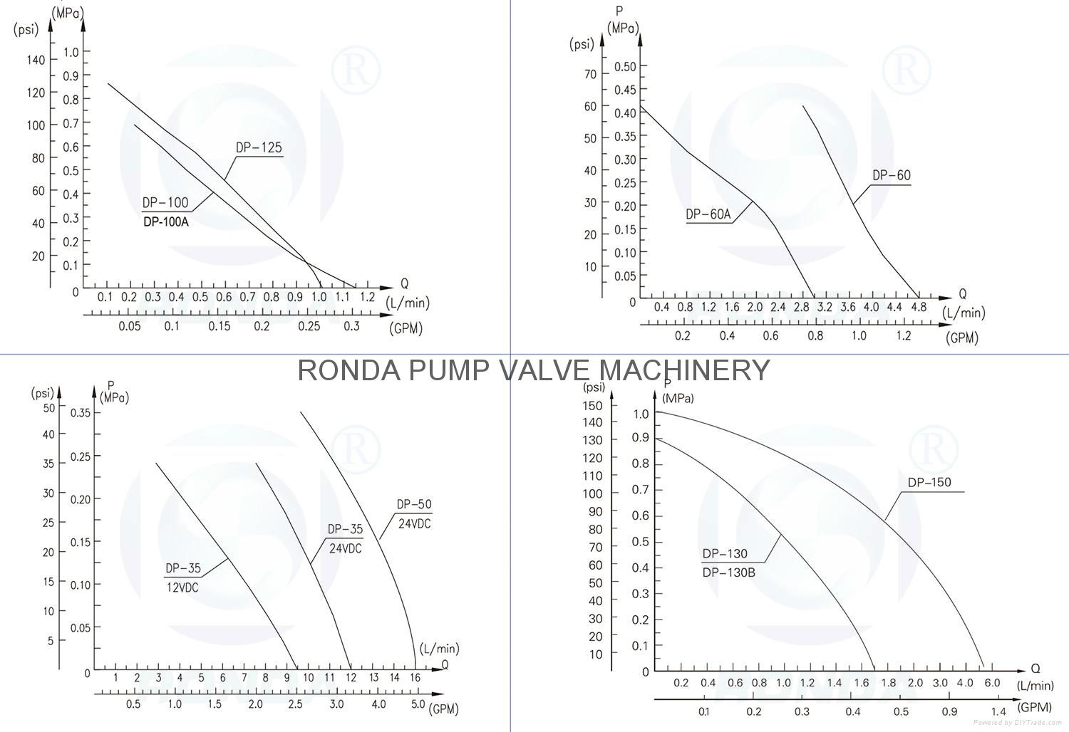 DP-DC 12V/24V DC RO system water pump diaphragm high pressure water pump 5