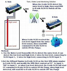 GSM SMS Wireless  Remote Controller and Switch S130 S140 S150 Automation