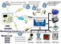 GSM/GPRS M2M DTU Data Logger RS232