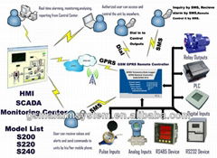 GSM/GPRS M2M DTU Data Logger RS232 RS485---S240   with Modbus RTU