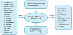 GSM GPRS 3G Modbus RTU