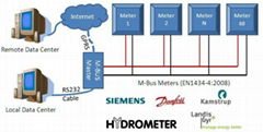 GPRS M-Bus Master wireless Automatic Meter Reading(AMR) System