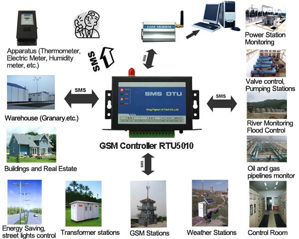 GSM SMS Controller (8DI/8DO,4AI,RS232) 3